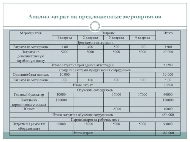 Анализ затрат на предложенные мероприятия