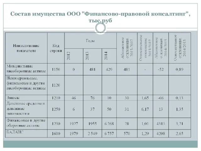 Состав имущества ООО "Финансово-правовой консалтинг", тыс.руб