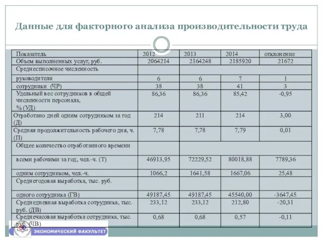 Данные для факторного анализа производительности труда