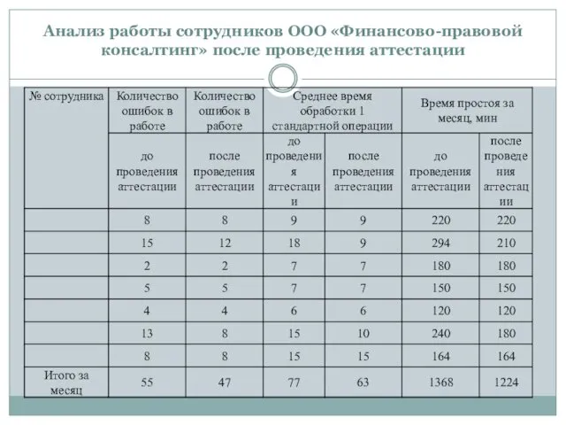 Анализ работы сотрудников ООО «Финансово-правовой консалтинг» после проведения аттестации