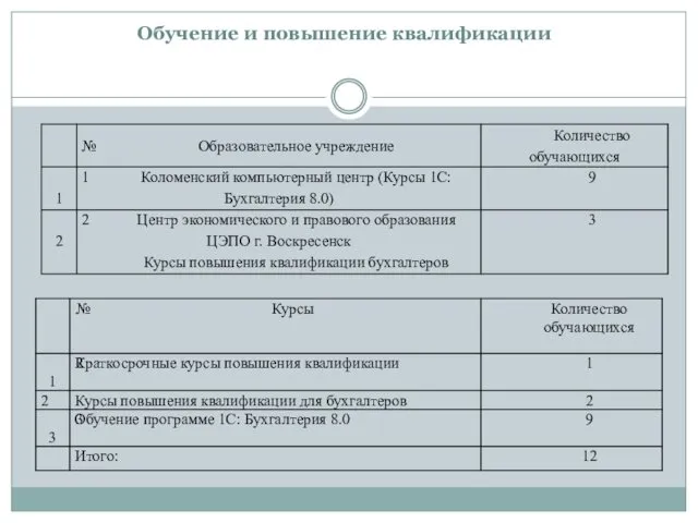 Обучение и повышение квалификации