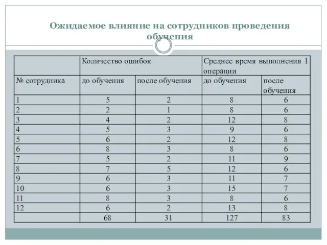 Ожидаемое влияние на сотрудников проведения обучения