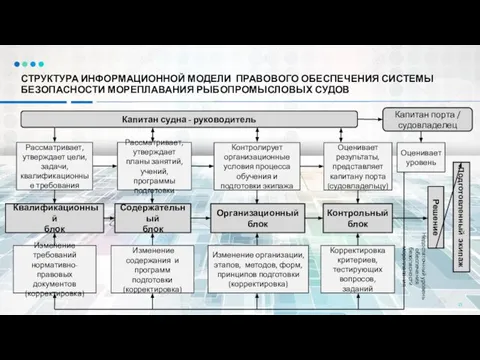 СТРУКТУРА ИНФОРМАЦИОННОЙ МОДЕЛИ ПРАВОВОГО ОБЕСПЕЧЕНИЯ СИСТЕМЫ БЕЗОПАСНОСТИ МОРЕПЛАВАНИЯ РЫБОПРОМЫСЛОВЫХ СУДОВ Капитан