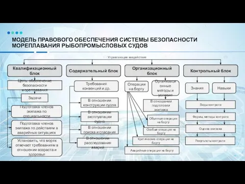 МОДЕЛЬ ПРАВОВОГО ОБЕСПЕЧЕНИЯ СИСТЕМЫ БЕЗОПАСНОСТИ МОРЕПЛАВАНИЯ РЫБОПРОМЫСЛОВЫХ СУДОВ Квалификационный блок Содержательный