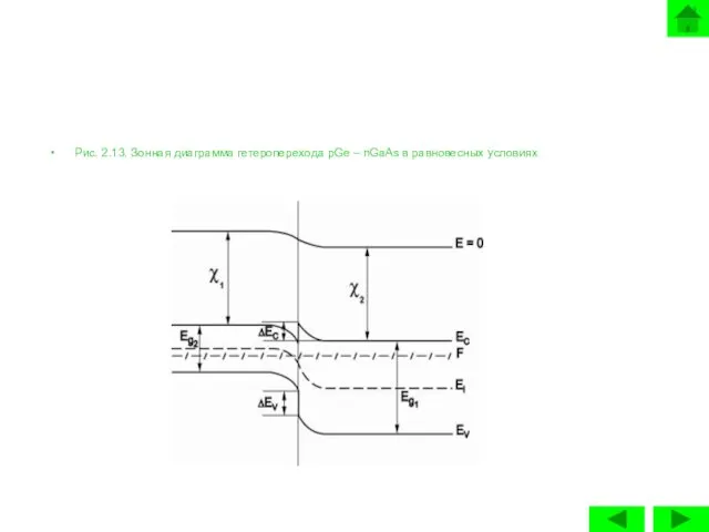 Рис. 2.13. Зонная диаграмма гетероперехода pGe – nGaAs в равновесных условиях