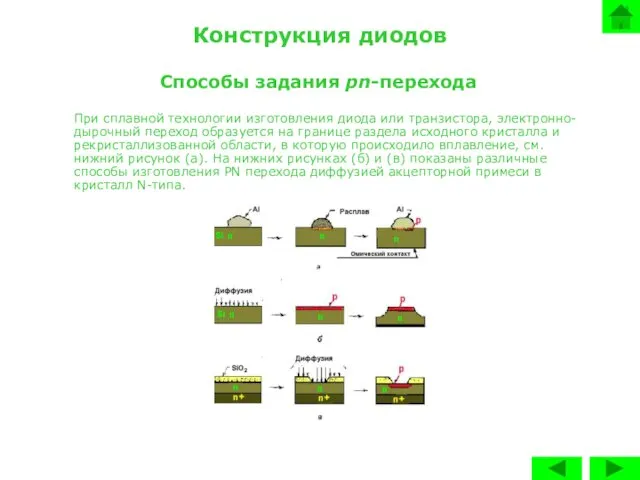 Конструкция диодов Способы задания pn-перехода При сплавной технологии изготовления диода или