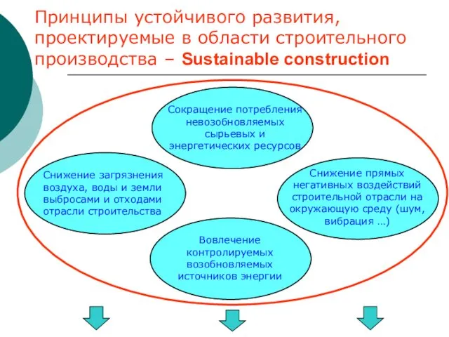 Принципы устойчивого развития, проектируемые в области строительного производства – Sustainable construction