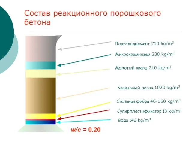 Состав реакционного порошкового бетона w/c = 0.20