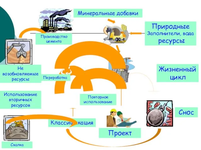 Жизненный цикл Природные Заполнители, вода ресурсы Проект Классификация Повторное использование Переработка