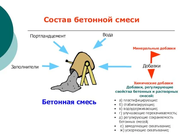 Состав бетонной смеси Добавки, регулирующие свойства бетонных и растворных смесей: а)