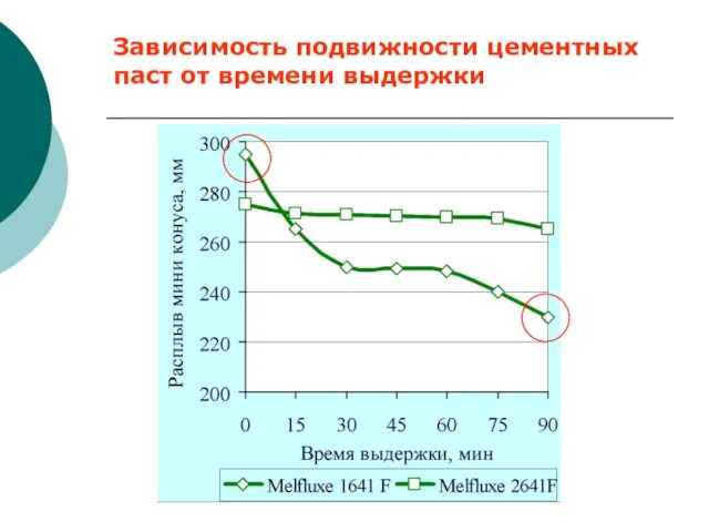 Зависимость подвижности цементных паст от времени выдержки