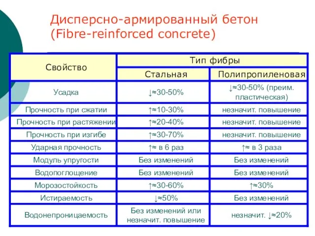 Дисперсно-армированный бетон (Fibre-reinforced concrete)