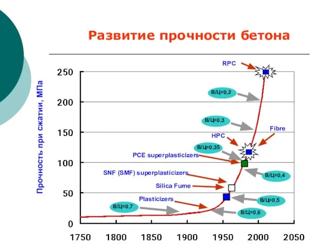 Прочность при сжатии, МПа Plasticizers Silica Fume SNF (SMF) superplasticizers PCE