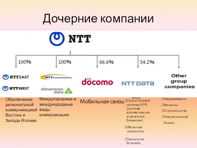 Дочерние компании Обеспечение региональной коммуникацией Востока и Запада Японии Междугородные и