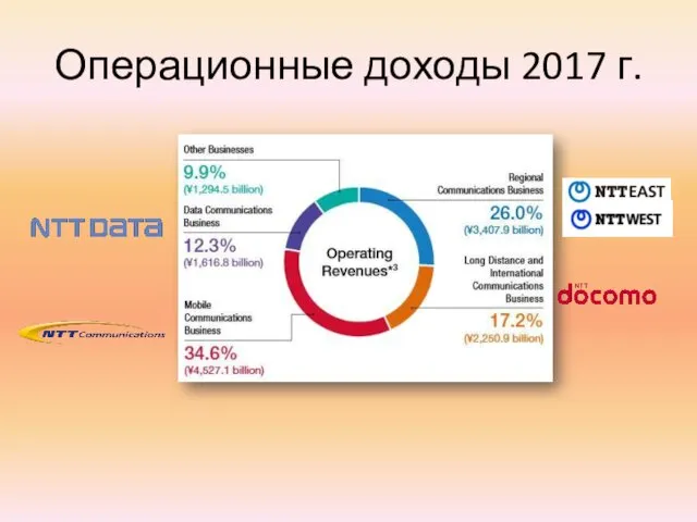 Операционные доходы 2017 г.