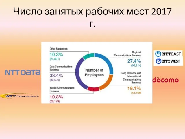 Число занятых рабочих мест 2017 г.