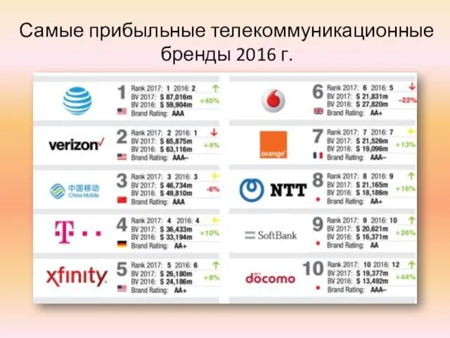 Самые прибыльные телекоммуникационные бренды 2016 г.