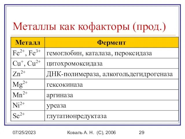 07/25/2023 Коваль А. Н. (C), 2006 Металлы как кофакторы (прод.)