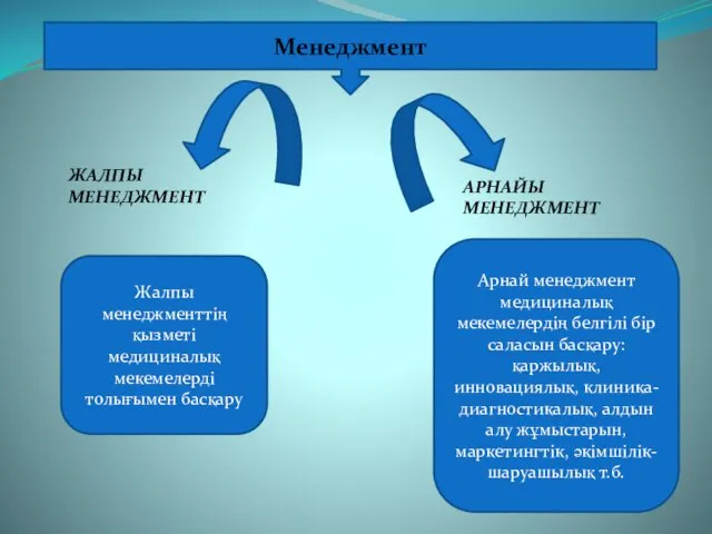 Менеджмент ЖАЛПЫ МЕНЕДЖМЕНТ АРНАЙЫ МЕНЕДЖМЕНТ Жалпы менеджменттің қызметі медициналық мекемелерді толығымен