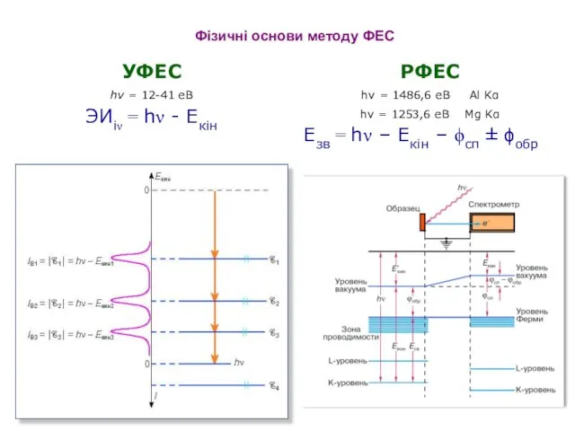 Фізичні основи методу ФЕС ЭИiν = hν - Eкін УФЕС hν