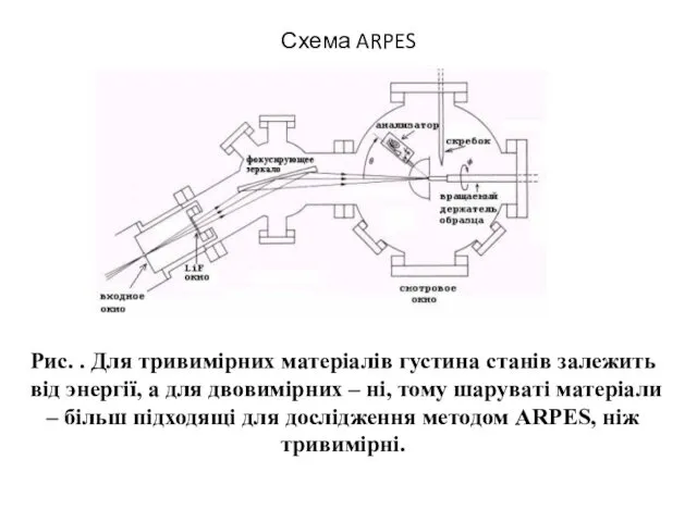 Схема ARPES Рис. . Для тривимірних матеріалів густина станів залежить від