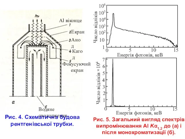 Рис. 4. Схематична будова рентгенівської трубки. Рис. 5. Загальний вигляд спектрів