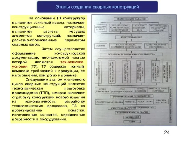 Этапы создания сварных конструкций На основании ТЗ конструктор выполняет эскизный проект,