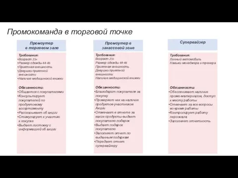 Промоутер в торговом зале Промоутер в закассовой зоне Требования: Возраст 25+