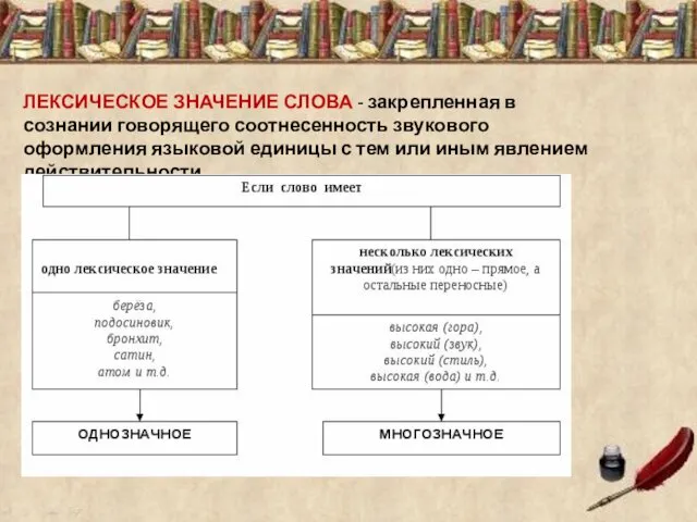 ЛЕКСИЧЕСКОЕ ЗНАЧЕНИЕ СЛОВА - закрепленная в сознании говорящего соотнесенность звукового оформления