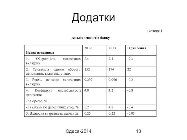 Одеса-2014 Додатки Таблиця 1 Аналіз депозитів банку