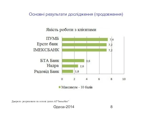 Одеса-2014 Основні результати дослідження (продовження) Джерело: розраховано на основі даних АТ“Імексбан”