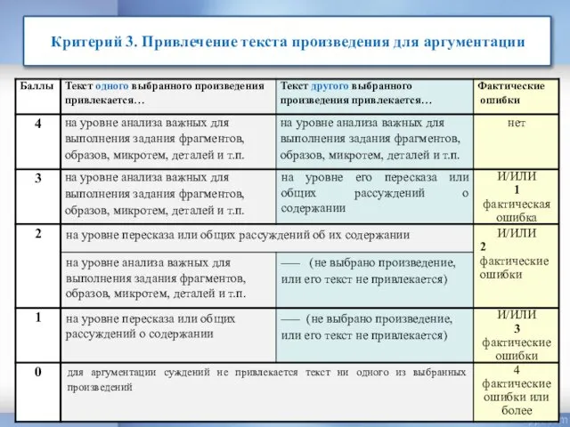 Критерий 3. Привлечение текста произведения для аргументации