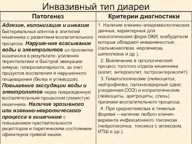 Инвазивный тип диареи