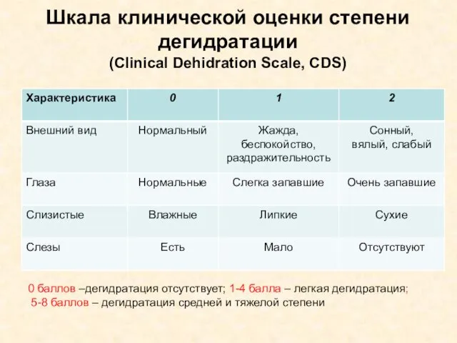 Шкала клинической оценки степени дегидратации (Сlinical Dehidration Scale, CDS) 0 баллов
