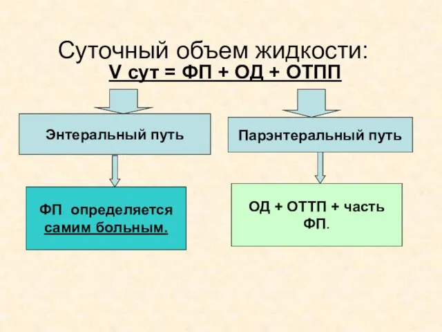 Суточный объем жидкости: V сут = ФП + ОД + ОТПП