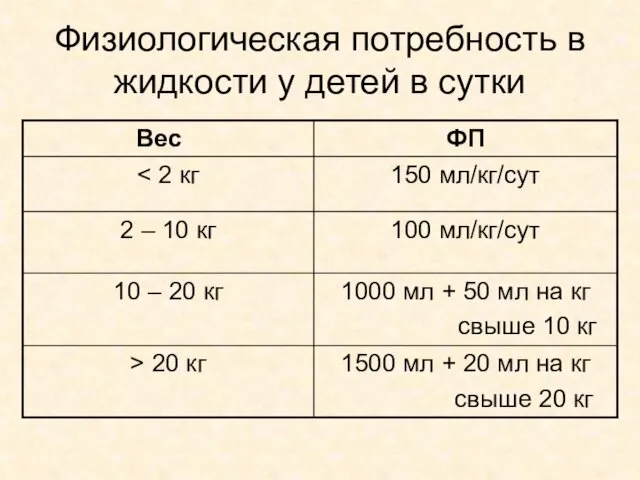 Физиологическая потребность в жидкости у детей в сутки