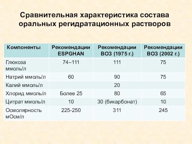 Сравнительная характеристика состава оральных регидратационных растворов