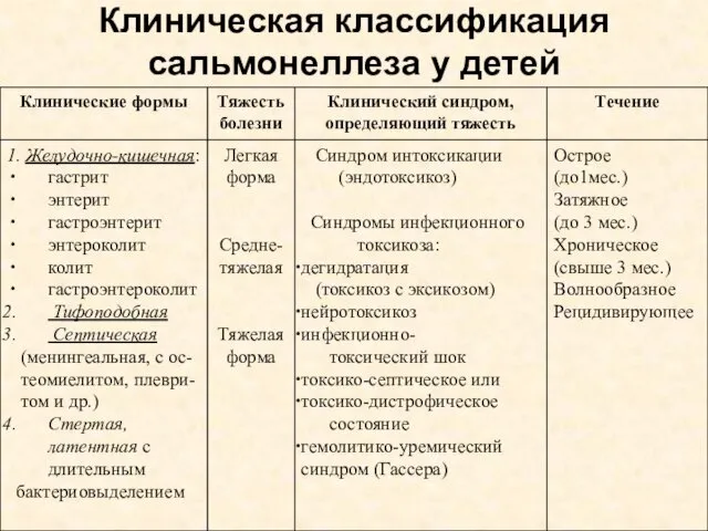 Клиническая классификация сальмонеллеза у детей