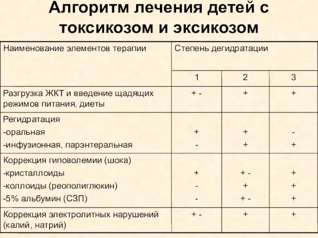 Алгоритм лечения детей с токсикозом и эксикозом