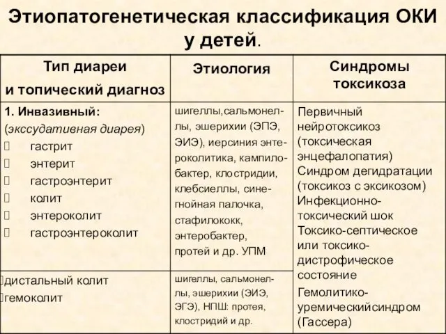 Этиопатогенетическая классификация ОКИ у детей.