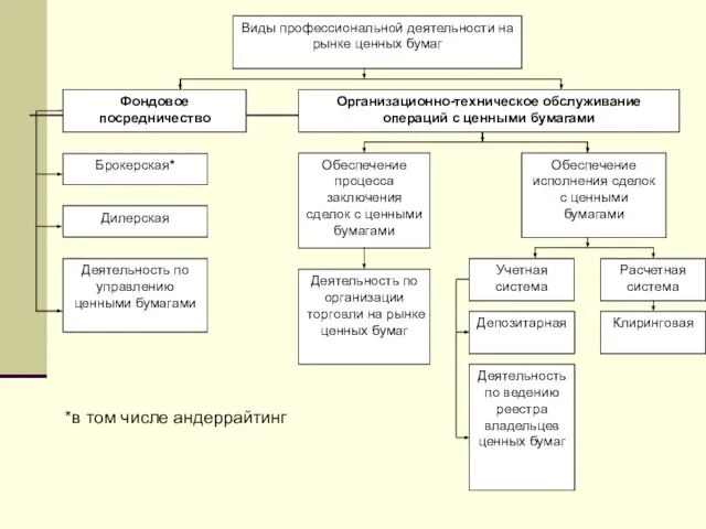 *в том числе андеррайтинг