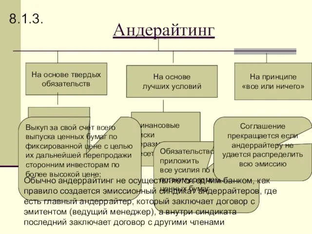 Андерайтинг На основе твердых обязательств Риск не размещения на А Финансовые