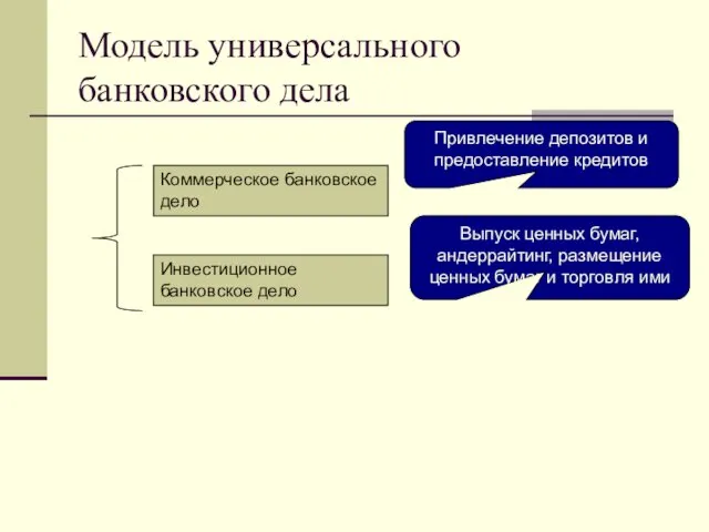 Модель универсального банковского дела Коммерческое банковское дело Инвестиционное банковское дело Привлечение