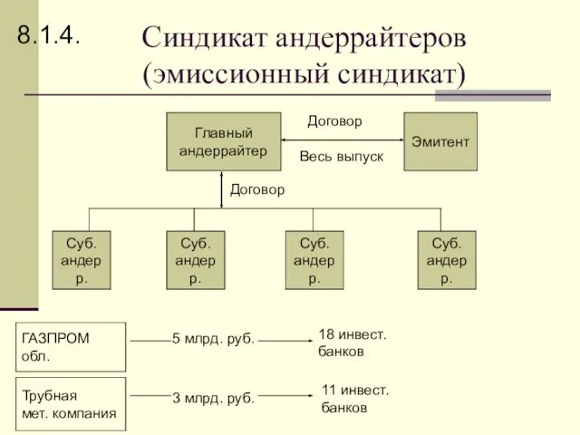 Синдикат андеррайтеров (эмиссионный синдикат) Главный андеррайтер Эмитент Договор Весь выпуск Суб.