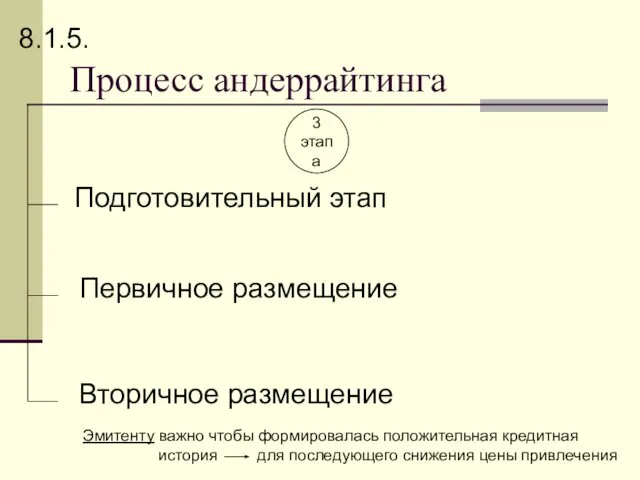 Процесс андеррайтинга Подготовительный этап Первичное размещение Вторичное размещение 3 этапа Эмитенту