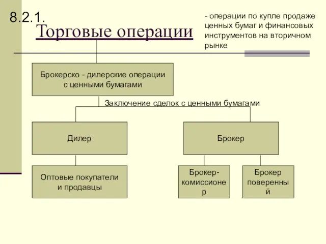 Торговые операции - операции по купле продаже ценных бумаг и финансовых