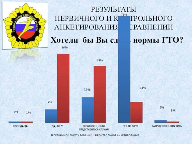 РЕЗУЛЬТАТЫ ПЕРВИЧНОГО И КОНТРОЛЬНОГО АНКЕТИРОВАНИЯ В СРАВНЕНИИ Хотели бы Вы сдать нормы ГТО?