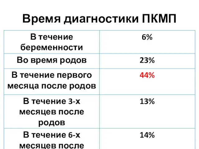 Время диагностики ПКМП