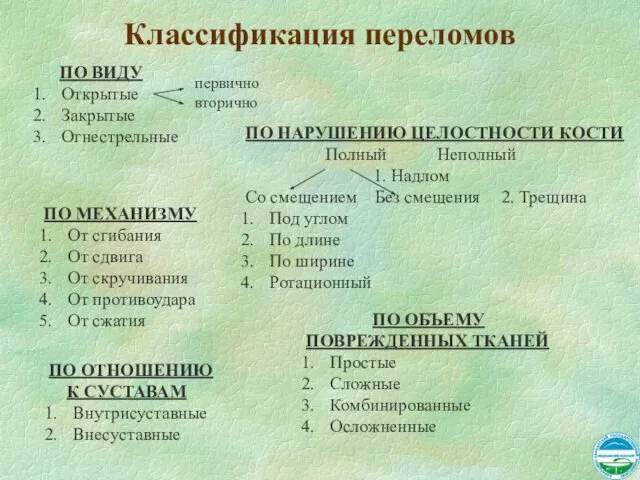 Классификация переломов ПО ВИДУ Открытые Закрытые Огнестрельные первично вторично ПО МЕХАНИЗМУ