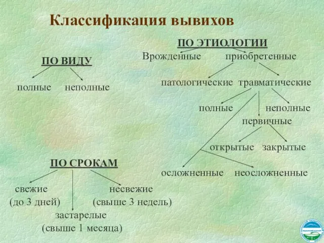 Классификация вывихов ПО ВИДУ полные неполные ПО СРОКАМ свежие несвежие (до